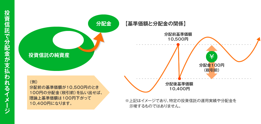 分配金が支払われるイメージ