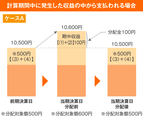 計算期間中に発生した収益の中から支払われる場合