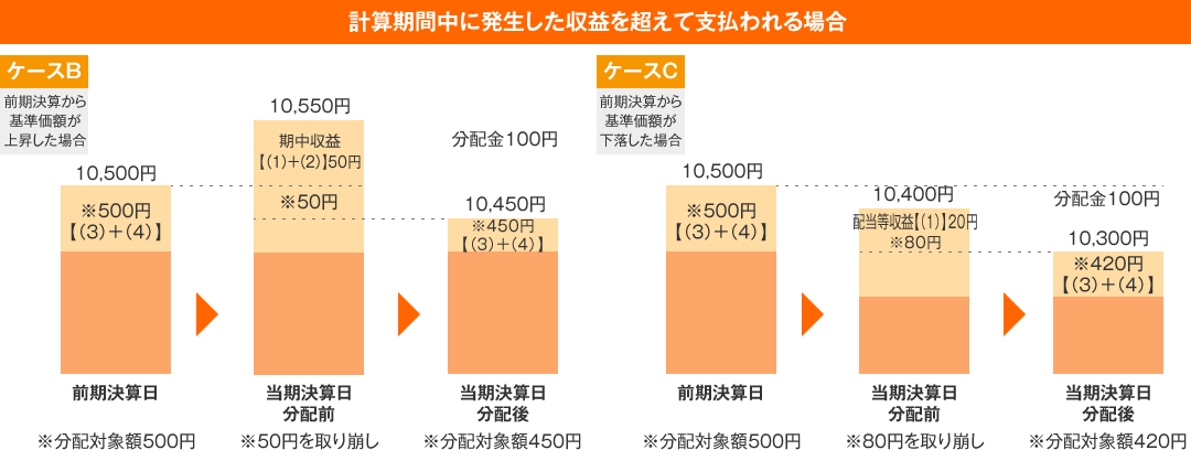 計算期間中に発生した収益を超えて支払われる場合