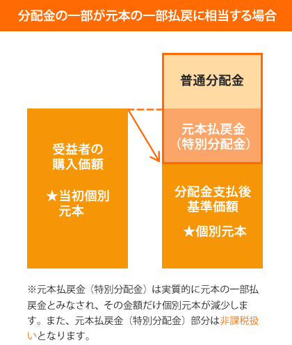 分配金の一部が元本の一部払戻に相当する場合