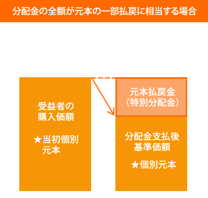 分配金の全額が元本の一部払戻に相当する場合