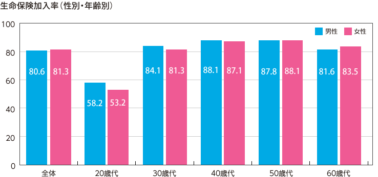 生命保険加入率（性別・年齢別）