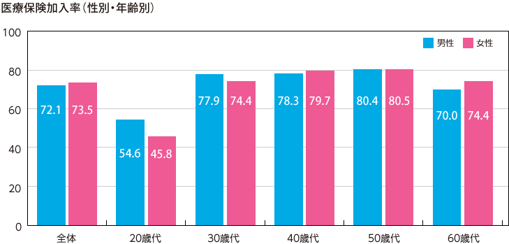 医療保険加入率（性別・年齢別）