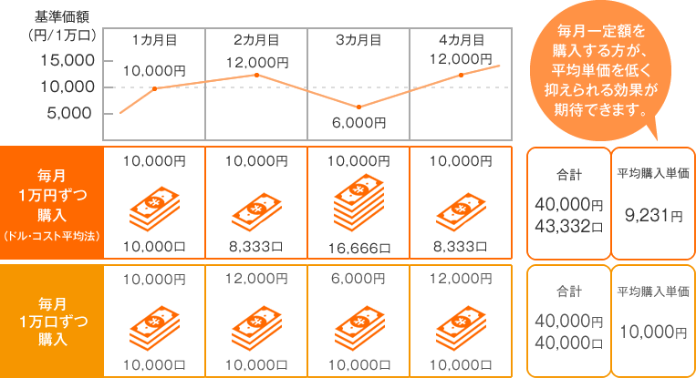 積立投資（ドル・コスト平均法）のシミュレーション例