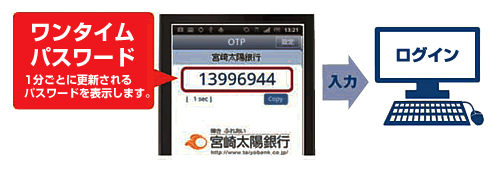 ワンタイムパスワードとは