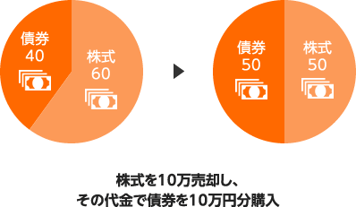 株式を10万売却し、その代金で債券を10万円分購入