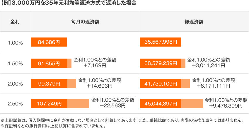 【例】3,000万円を35年元利均等返済方式で返済した場合