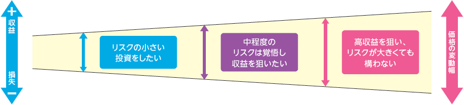 リスクとリターンの関係