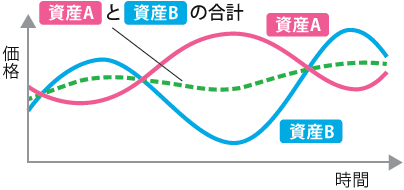 資産分散