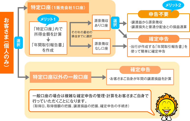 「特定口座」と「一般口座」の違い