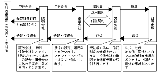 投資信託のイメージ