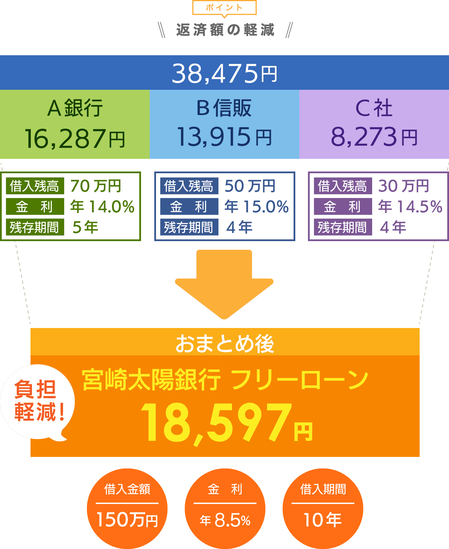 ポイント 返済額の軽減