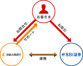 金融商品仲介業について